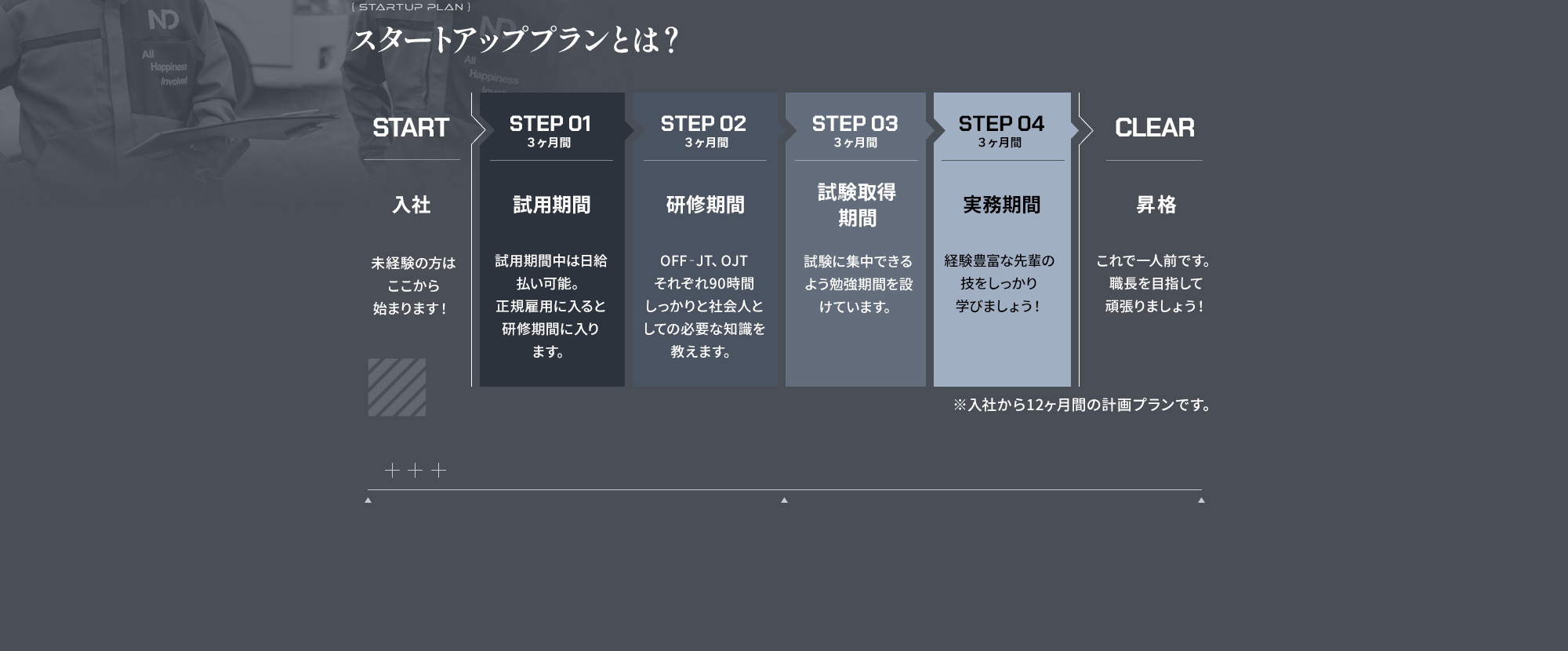 スタートアッププランとは？